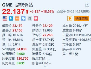 游戲驛站股價飆升16.5%，近期融資逾9億美元顯強勁市場信心